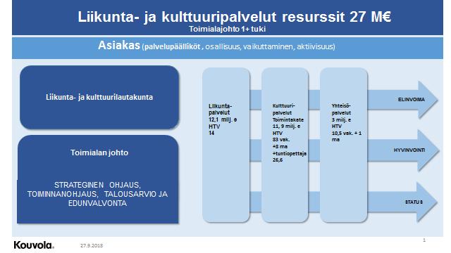3.3. Kulttuuri- ja liikuntapalvelut Kuva 12. Toimialalla tuotetaan kuntalaiset hyvinvointia ja kehittymistä edistävät palvelut.