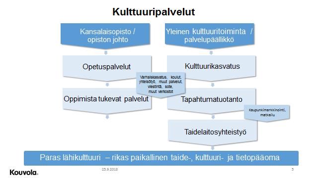 Kuvaus toiminnan laajuudesta Henkilöstömäärä Esimiestasot Kirjasto, kansalaisopisto ja museopalvelu 83+34 ma 2-3 Taulukko 10.