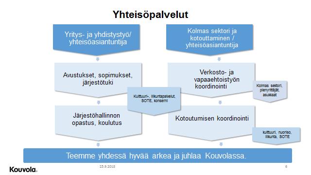 Yhteisöpalvelut Kuva 16. Perustehtävämme on tukea yhteisöjä ja yksilöitä löytämään toimintaa, verkostoja ja tiloja, jotta ihmiset viihtyvät ja voivat hyvin.
