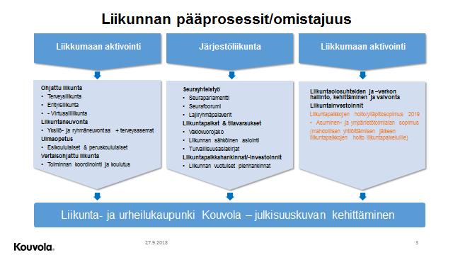 Liikuntapalvelut Kaupungin liikuntapalvelujen tehtävänä on kouvolalaisten terveyden ja hyvinvoinnin edistäminen.