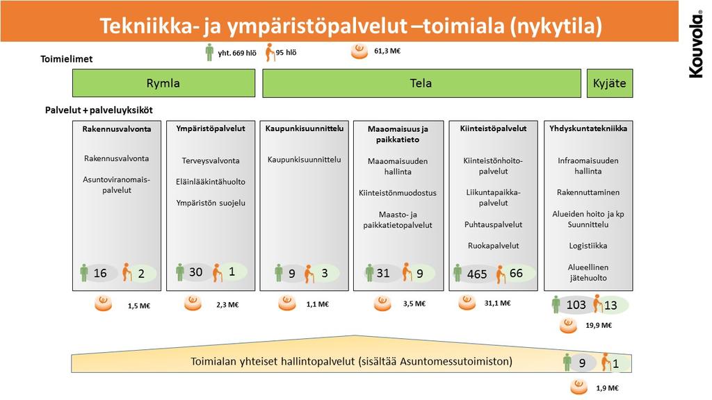4. Tekniikka- ja ympäristöpalveluiden toimiala - nykytila ja organisaatiomuutoksen vaikutukset 4.1. Toimialan nykytilan yleiskuvaus Tekniikka- ja ympäristöpalvelut muodostavat yhden palveluketjun.