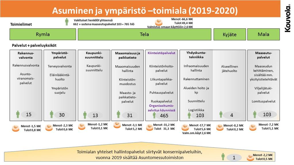 Tekniikka- ja ympäristöpalveluissa on jäänyt vuosina 2016-2017 eläkkeelle yhteensä 109 henkilöä, 24 näistä paikoista on jätetty täyttämättä.