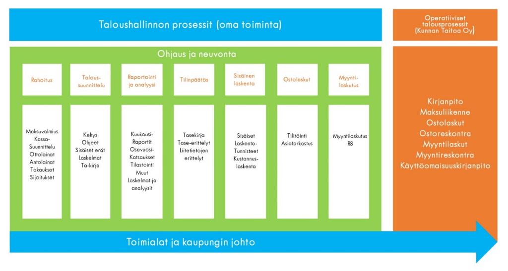 5.1. Talouspalvelut Kuva 22.