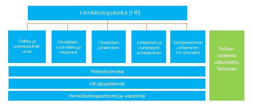 5.2. Henkilöstöpalvelut Perustehtävä Henkilöstöpalvelut ohjaa, kehittää, seuraa ja arvioi henkilöstövoimavaroja ja -johtamista (henkilöstösuunnittelu, rekrytointi, johtaminen ja esimiestyö,