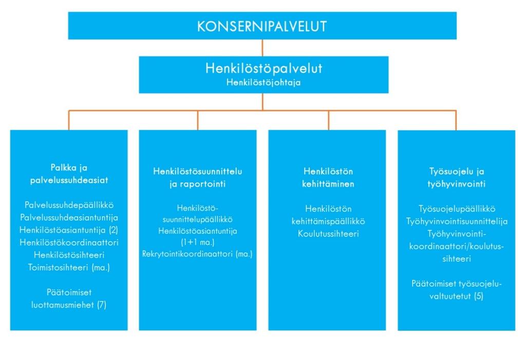 Sympa HR-järjestelmän käyttöönoton myötä henkilöstöhallinnon prosesseja on sähköistetty.