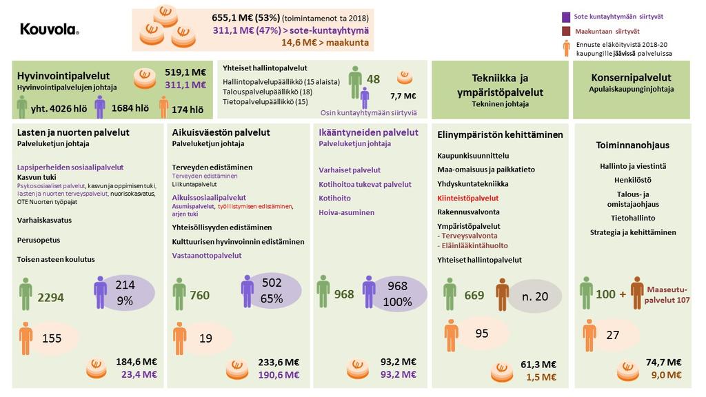 Kuva 1. Soteen ja maakuntaan siirtyvät palvelut. Sosiaali- ja terveyspalvelujen kuntayhtymä (KYMSOTE) aloittaa toimintansa 1.1.2019.