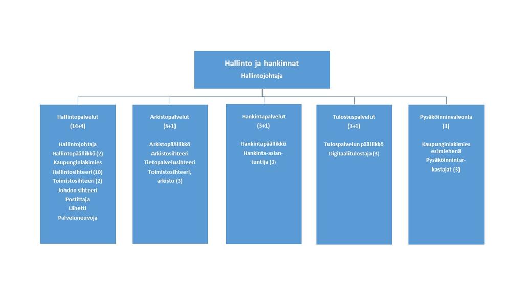 5.3. Hallinto ja hankinnat Hallinnon ja hankintojen perustehtävä Hallinto ja hankinnat kattaa laajan kirjon tukipalveluja.