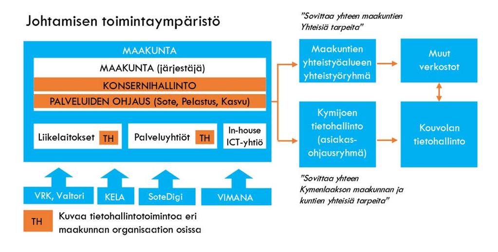tietovirrat, tiedonsiirto, data hallinnon yhteistyö tietohallinto ja ICT-palvelut. Ohjauksen ja koordinoinnin edellytyksenä on tulevaisuudessakin keskitetty tietohallinto.