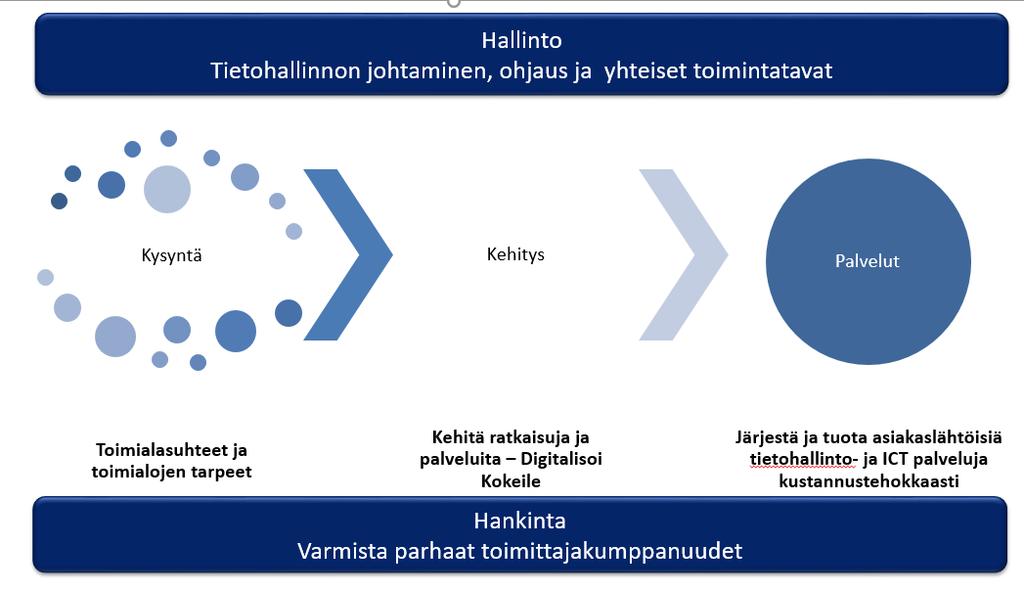 Tietohallinnon palvelut: asiantuntijapalvelut tietojärjestelmäpalvelut asiakaspalvelu- ja tuki Ict- projektipalvelut Ict- infrastruktuuripalvelut uudet palvelut.