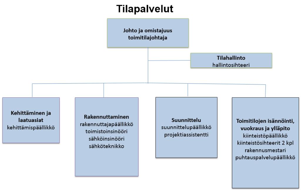 Linjaorganisaatiosta luovutaan ja siirrytään palveluryhmiin. Suunnitteluttaminen siirtyy osaksi rakennuttamista, kuten se yleensä onkin.
