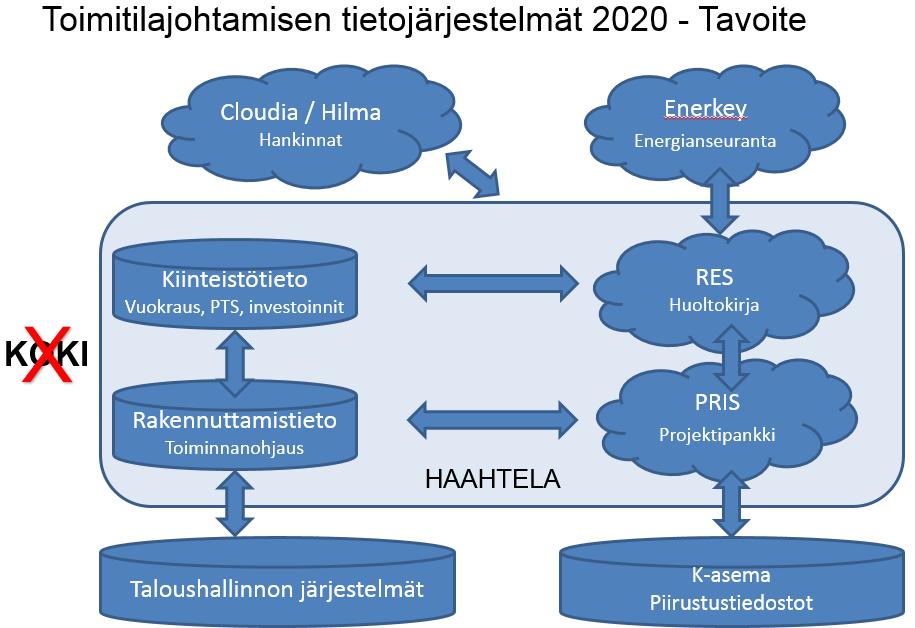 Prosesseja ja tietojärjestelmiä uudistetaan seuraavasti: Prosessoidaan kiinteistönpito ja rakennuttaminen (vuosikellot ja toiminnanohjaus).