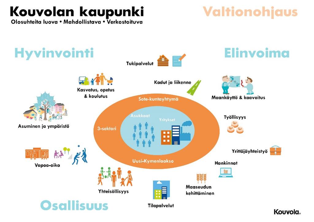 6. Kooste johdon ja palvelujen työpajatyöskentelystä Kouvolan kaupungin ylimmälle johdolle järjestettiin kaksi työpajaa Uusi Kouvola -työskentelystä.