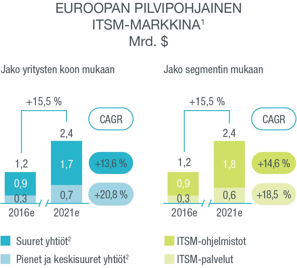 Euroopan pilvipohjainen ITSM-markkina Etenkin pienten ja keskisuurten yritysten markkinalle odotetaan kovaa kasvua Euroopan ITSM-markkinan kooksi vuodelle 2016 arvioidaan noin 1,2 miljardia dollaria