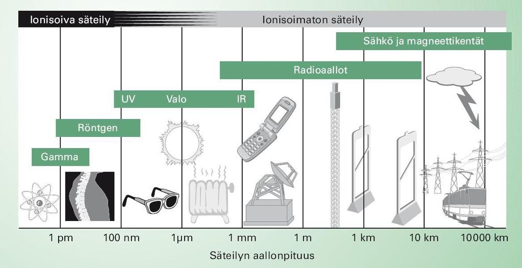 Säteilyt