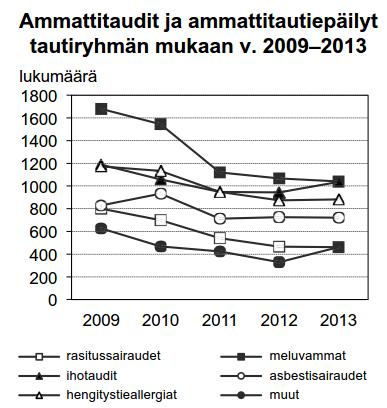 Fysikaalinen työhygienia