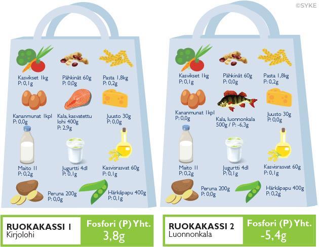 Ravinnekuorma - kala Kotimaisen luonnonkalan käyttö poistaa ravinteita vesistöistä Norjan lohi ei aiheuta ravinnekuormaa Suomessa Kasvatetun kirjolohen