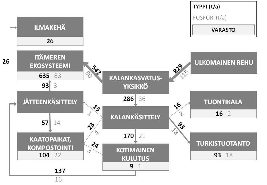 Kalankasvatuksen rehun korvaaminen Itämeren kalalla Ulkomaisen rehun korvaaminen Itämeren kalalla muuttaisi virtoja Rehu