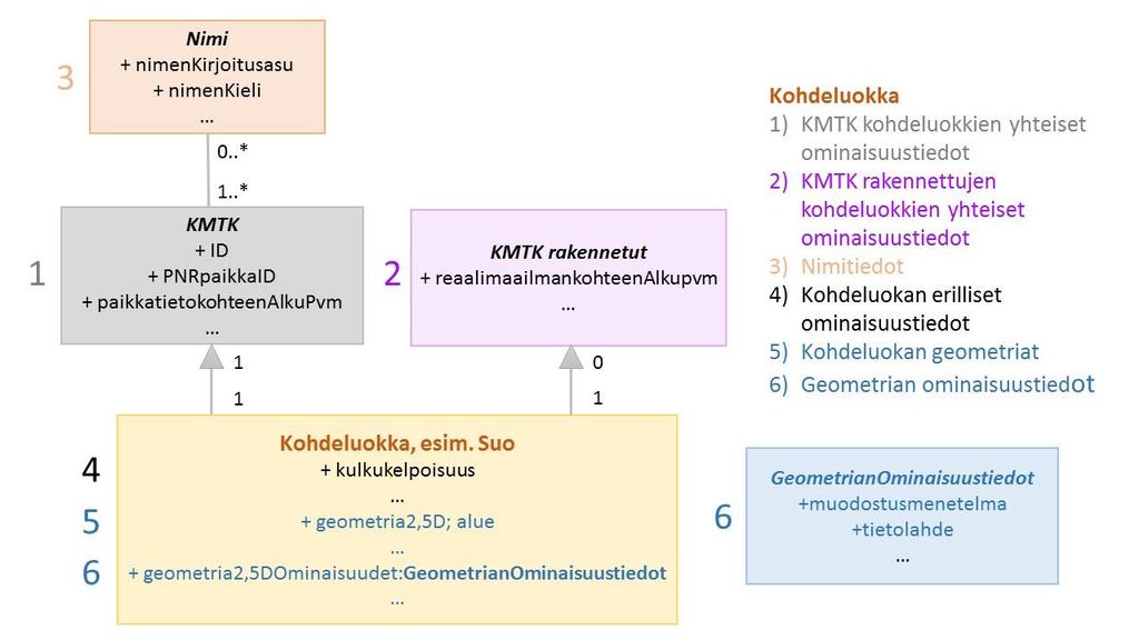 5 Kuva 1. KMTK kohdeluokan rakenne ja tiedot. Seuraavissa kappaleissa esitetään em.