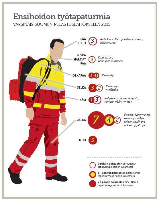 Ergokortti terveenä työssä TM koulutusten vaikuttavuus Tapaturmat ja sairauspoissaolot vähenivät Ergonomiatoiminnan vaikuttavuus Varsinais-Suomen pelastuslaitoksella Vuosi Tapaturmia (kpl) 1-3 pv