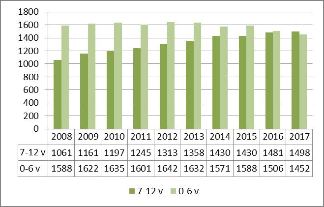 Vuonna 2017 0-15-vuotiaiden osuus oli Limingassa 35,9 % ja alle 7-vuotiaita oli Limingassa 14,3 %. Vanhusten osuus on puolestaan pieni. Yli 65-vuotiaita oli Limingassa 9,6 % väestöstä.