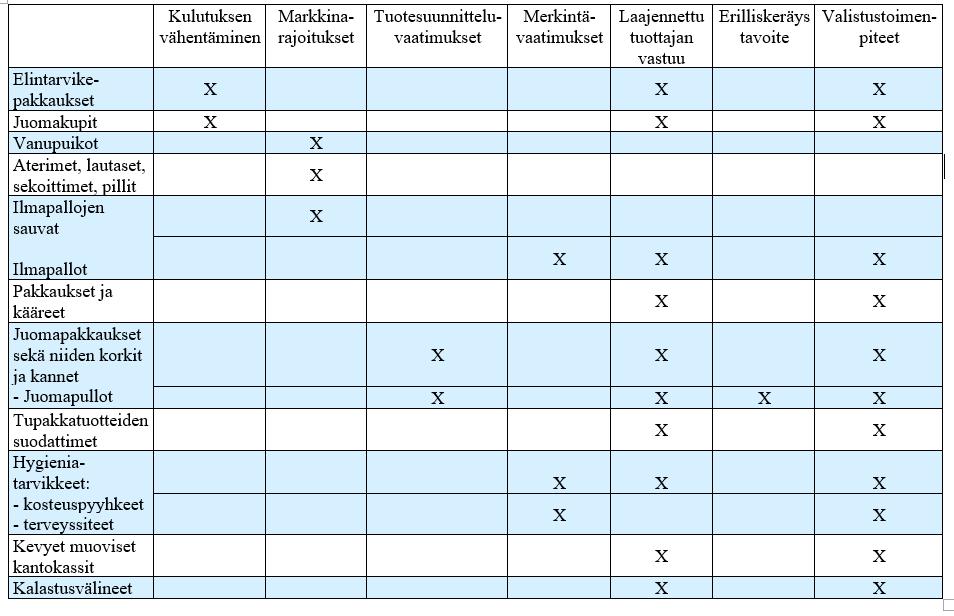 1 Kertakäyttöiset muovituotteet ja