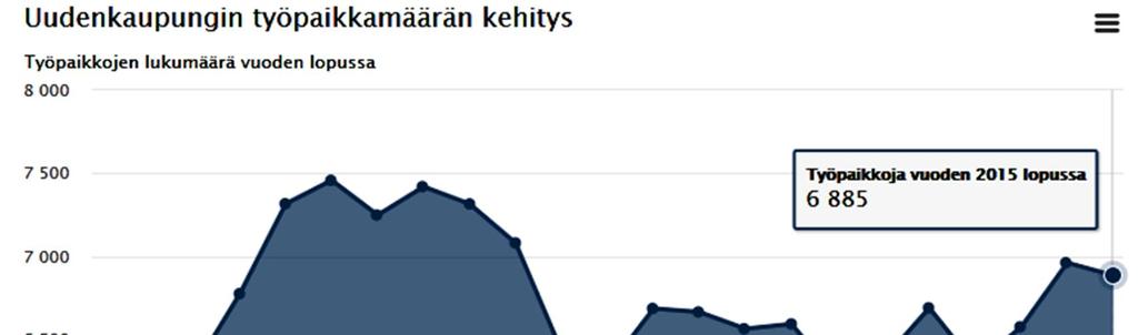 [Teollisten työpaikkojen kehitys ] 2.