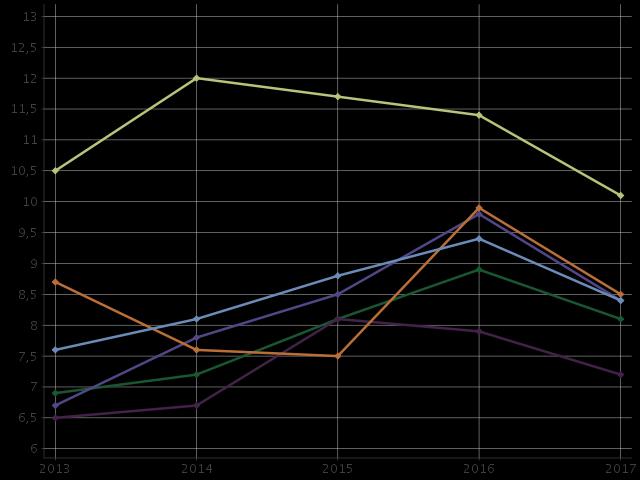 TOIMEENTULO Työttömät % työvoimasta Nuorisotyöttömyys on ollut laskusuunnassa.