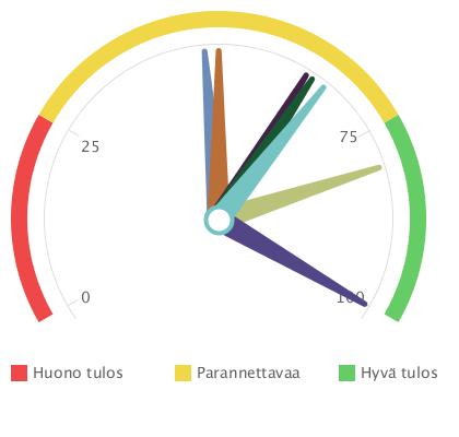 IKÄÄNTYNEIDEN PALVELUT Pisteet Veteli Koko maa Ikääntyneiden palvelut 67 73 Sitoutuminen 48 41 Johtaminen 5 67 Seuranta ja 63 84 tarveanalyysi Voimavarat 8 89 Yhteiset käytännöt 91 Osallisuus 64 72