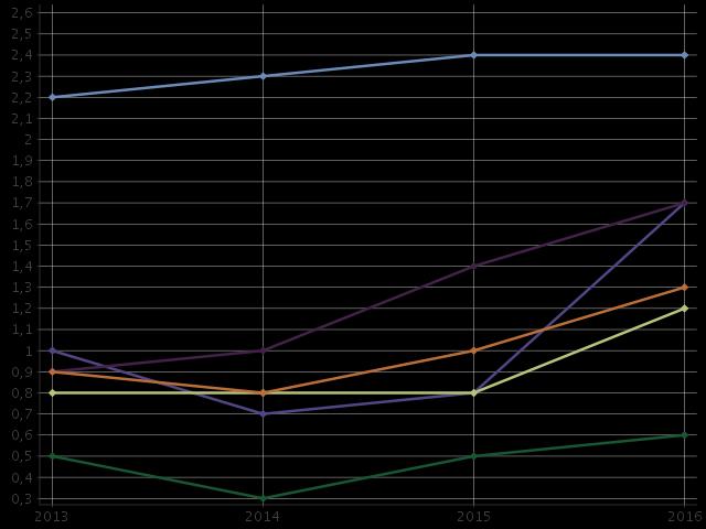 Toimeentulotukea pitkäaikaisesti saaneet 25 64 vuotiaat % vastaavanikäisestä väestöstä indikaattoriin