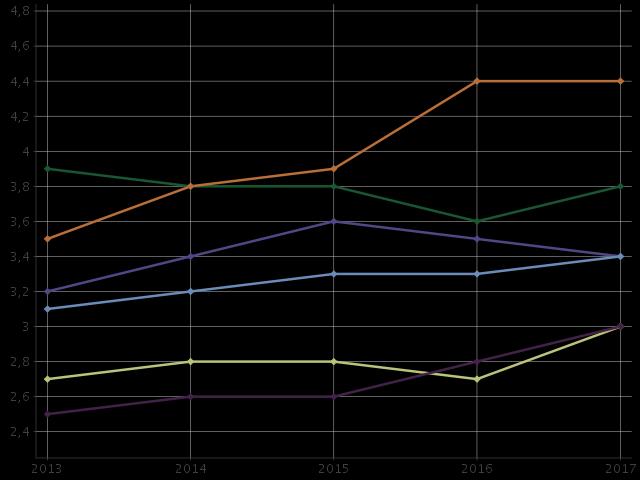 85 vuotta täyttäneet % väestöstä Vetelissä on seutukunnan keskiarvoa enemmän vanhusväestöä Soite panostaa