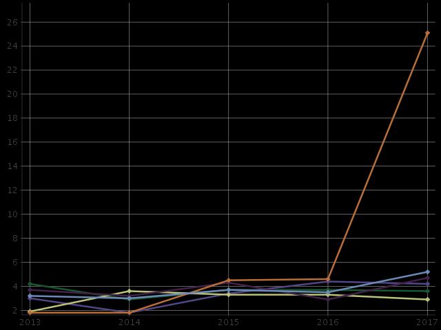 TERVEYS JA HYVINVOINTI 17 vuotiaat lapset joista on tehty lastensuojeluilmoitus % vastaavanikäisestä