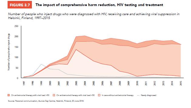 tavoite 90 % potilaista tunnistettu, 90 % hoidossa ja 90 % virologisesti supressiossa. - HIV-potilaiden määrä on kasvanut HUS:n seurannassa n. 80-100 /v ja nyt noin 1700 potilasta on seurannassa.