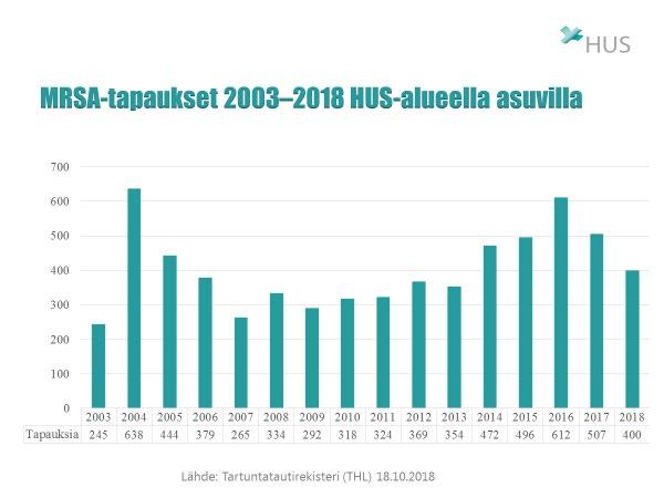 4 Infektioiden torjunta Resistentit mikrobit Mahdollisuudet tunnistaa mikrobilääkkeille resistentin mikrobin kantajaa ovat heikentyneet merkittävästi, mikä on tuonut tarpeen myös torjuntatoimien