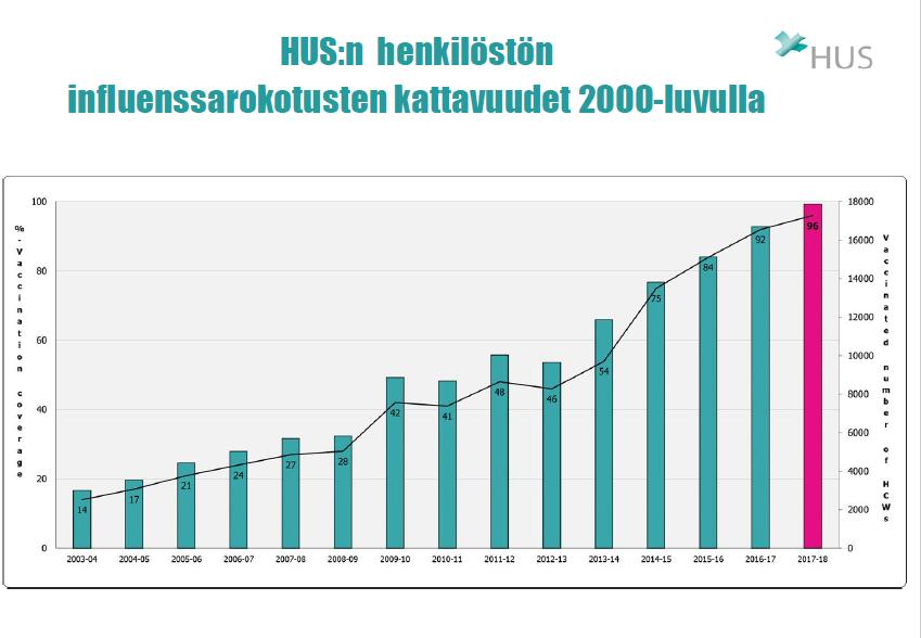 6 liittyvien infektioiden seurannassa ja siten muutokset ovat tapahtuneet meillä jo ennen HUS:n akkreditointipyrkimyksiä.