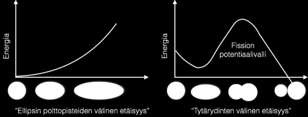 mutta kun ytimet ovat tarpeeksi kaukana toisistaan, Coulombin repulsion vähenemisen vuoksi energia alkaa pienetä. Jotkin ytimet voivat spontaanisti tunneloitua potentiaalivallin läpi. 1.