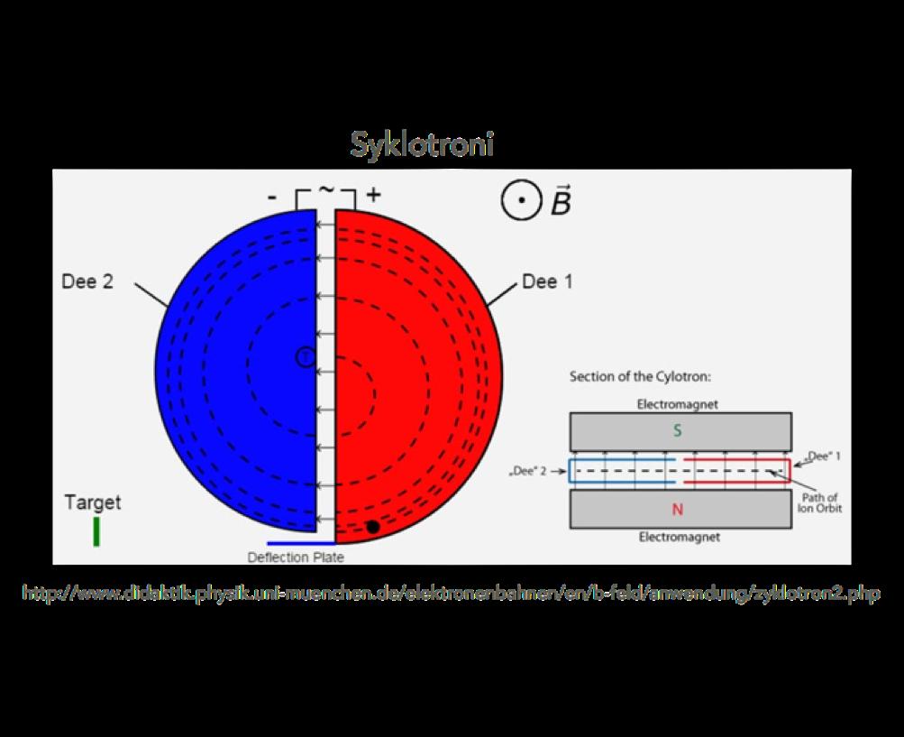 64 LUKU. HIUKKASFYSIIKKA Kuva.1: Periaatekuva syklotronista. elektroneja (ja positroneja) käytetään erityisesti synkrotoneissa, jotka on optimoitu juuri synkrotronisäteilyn tuottoa varten.