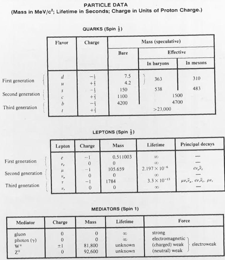 .6. KENTTÄTEORIAT JA VUOROVAIKUTUKSET 77 Kuva.6: Leptonit, kvarkit ja välittäjähiukkasia. Massat yksiköissä MeV/c, varaus yksiköissä alkeisvaraus e, elinaika yksiköissä s. Lähde: D.