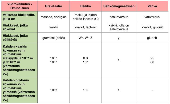 .6. KENTTÄTEORIAT JA VUOROVAIKUTUKSET 79 Kuva.8: Koontitaulukko vuorovaikutuksista. keihin. Neutroni koostuu yhdestä ylös-kvarkista u ja kahdesta alas-kvarkista d.