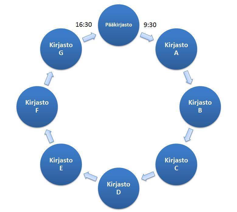 Aineistologistiikan muutos -hankeraportti 11(30) Kuva 1. n sisäisen kuljetuksen havainnekuva. Kuvateksti: Kuorma kiertää eri suuntiin vuoropäivinä.