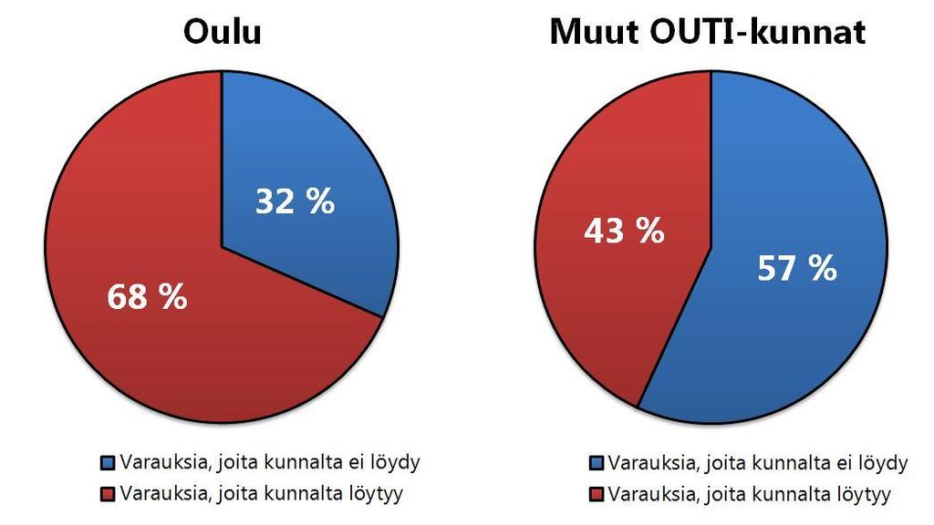 Aineistologistiikan muutos -hankeraportti 13(30) Kuva 3. Ouluun ja muihin OUTI-kirjastoihin kuljetettavien varattujen teosten löytyminen kirjaston kokoelmasta. 2.2.3.1 Mitä Ouluun kuljetetaan?