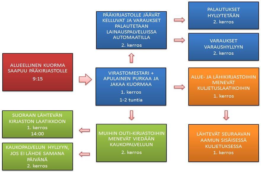 Aineistologistiikan muutos -hankeraportti 27(30) Liite 3.