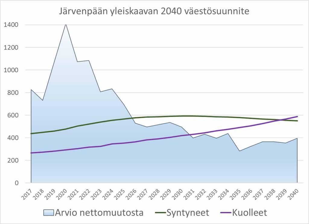 1.2. Lähtökohtien tarkennukset Väestösuunnitetta on tarkistettu viime vuosien nopean kasvuvauhdin johdosta. Kaupungin kasvu perustuu väestösuunnitteeseen, jossa kasvu on keskimäärin 1,5 % vuodessa.