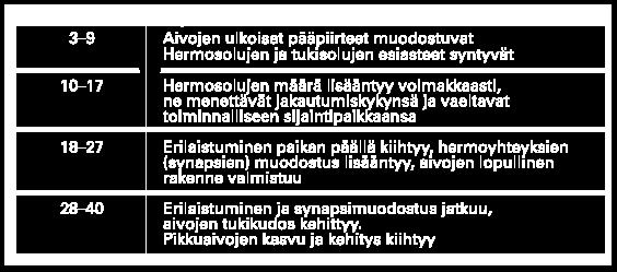 Muita kehityshäiriöitä on havaittu vasta erittäin suurten (usean Grayn) annosten jälkeen. Sikiö voi saada tällaisia säteilyannoksia, jos äidille annetaan sädehoitoa raskauden aikana.