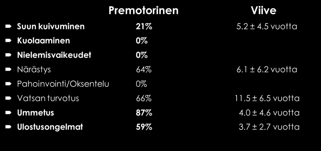 Suolisto-oireet edeltävät usein