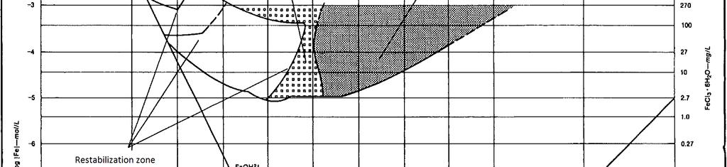 9 tasapainotilassa. Koagulointiin tarvittavaa kiinteää FeOH 3(s)-yhdistettä voi esiintyä vain näiden suorien yläpuolisella alueella. Kuva 1.