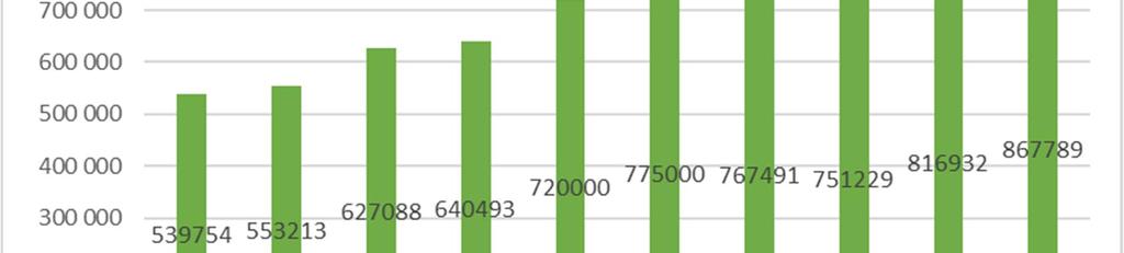 Joukkoliikenne Hyvinkään paikallisliikenteessä ajettiin vuonna 2017 noin 550 000 kilometriä ja tehtiin ennätykselliset 867 789 matkaa.