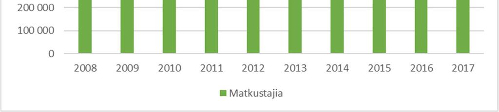Yli 70 % ajetuista kilometreistä ajettiin keveillä, EEV/ Euro 5 tai Euro 6 päästötasoisella kalustolla.