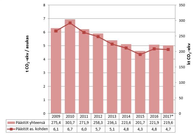HYVINKÄÄN KASVIHUONEPÄÄSTÖT YHTEENSÄ JA HENKEÄ KOHDEN CO2-raportin mukaan Hyvinkään kasvihuonekaasupäästöt olivat vuonna 2016 yhteensä 221,9 kt CO 2-ekv ilman teollisuuden päästöjä.
