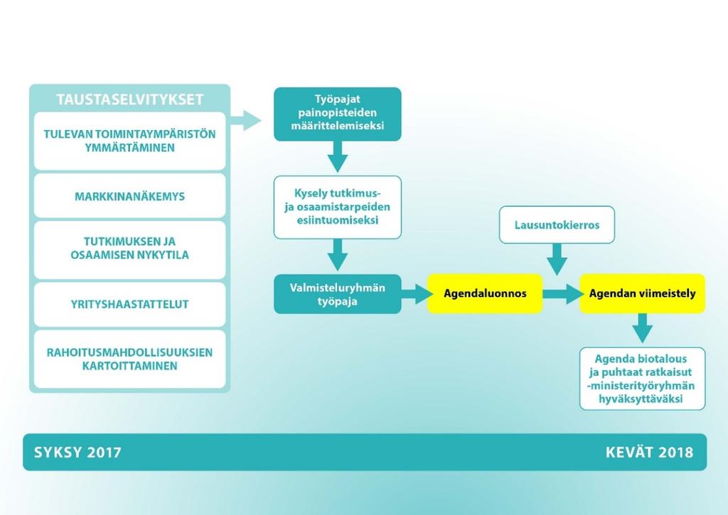 Kuva 5. Työn etenemisen prosessikuva. Kuva 6.