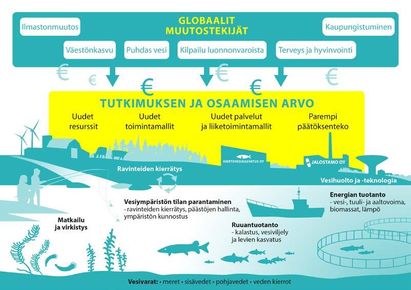 1 Motivaatio, tavoitteet ja määrittelyt Suomi hakee kasvua ja hyvinvointia vedestä, vesiosaamisesta ja vesiluonnonvarojen kestävästä hyödyntämisestä.